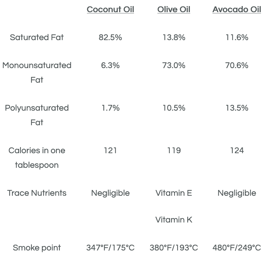Clean Wellness Coconut Oil vs Olive Oil vs Avocado Oil Chart