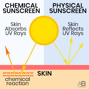 Physical vs Chemical Sunscreen- The Winner is Zinc Oxide